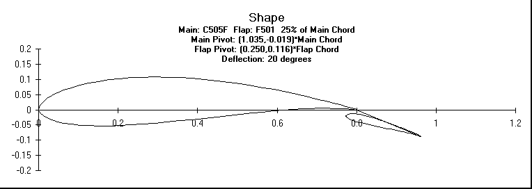 ChartObject ShapeMain: C505F  Flap: F501  25% of Main ChordMain Pivot: (1.035,-0.019)*Main Chord Flap Pivot: (0.250,0.116)*Flap ChordDeflection: 20 degrees