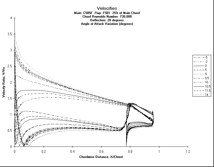 ChartObject VelocitiesMain: C505F  Flap: F501  25% of Main ChordChord Reynolds Number: 730,000Deflection: 20 degreesAngle of Attack Variation (degrees)