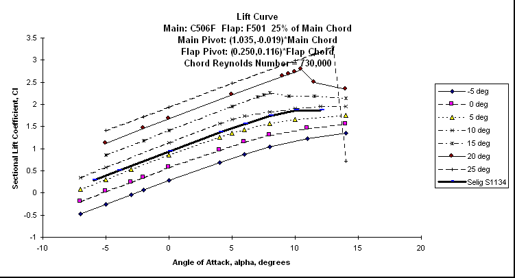 ChartObject Lift CurveMain: C506F  Flap: F501  25% of Main ChordMain Pivot: (1.035,-0.019)*Main Chord Flap Pivot: (0.250,0.116)*Flap ChordChord Reynolds Number = 730,000