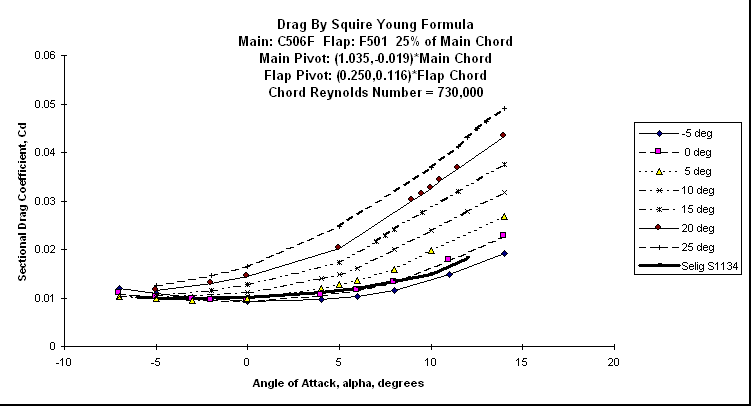 ChartObject Drag By Squire Young FormulaMain: C506F  Flap: F501  25% of Main ChordMain Pivot: (1.035,-0.019)*Main Chord Flap Pivot: (0.250,0.116)*Flap ChordChord Reynolds Number = 730,000