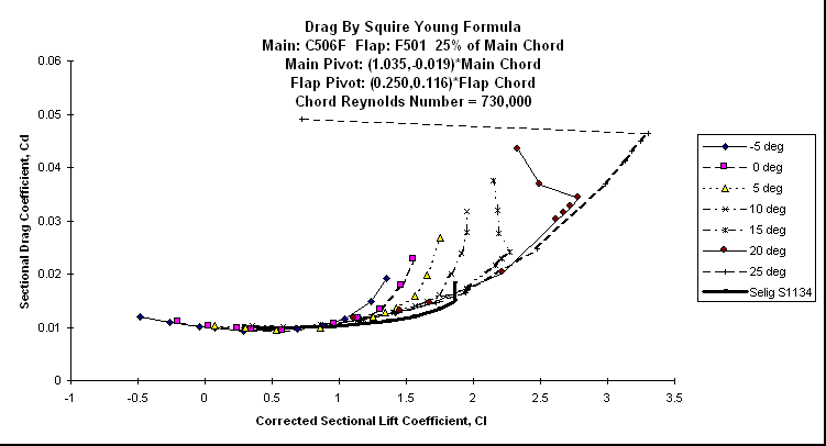 ChartObject Drag By Squire Young FormulaMain: C506F  Flap: F501  25% of Main ChordMain Pivot: (1.035,-0.019)*Main Chord Flap Pivot: (0.250,0.116)*Flap ChordChord Reynolds Number = 730,000