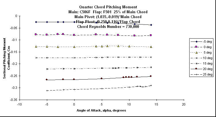 ChartObject Quarter Chord Pitching MomentMain: C506F  Flap: F501  25% of Main ChordMain Pivot: (1.035,-0.019)*Main Chord Flap Pivot: (0.250,0.116)*Flap ChordChord Reynolds Number = 730,000