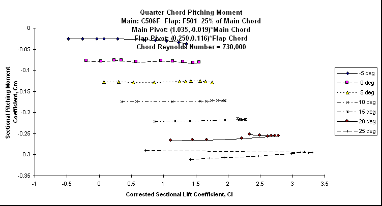 ChartObject Quarter Chord Pitching MomentMain: C506F  Flap: F501  25% of Main ChordMain Pivot: (1.035,-0.019)*Main Chord Flap Pivot: (0.250,0.116)*Flap ChordChord Reynolds Number = 730,000