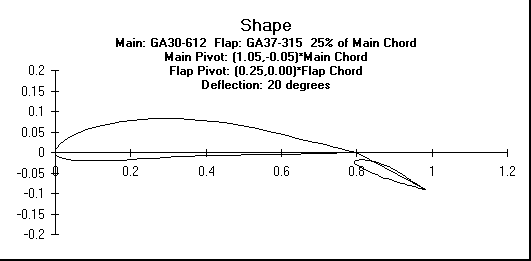 ChartObject Shape
Main: GA30-612  Flap: GA37-315  25% of Main Chord
Main Pivot: (1.05,-0.05)*Main Chord 
Flap Pivot: (0.25,0.00)*Flap Chord
Deflection: 20 degrees