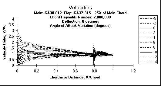 ChartObject Velocities
Main: GA30-612  Flap: GA37-315   25% of Main Chord
Chord Reynolds Number: 2,000,000
Deflection: 0 degrees
Angle of Attack Variation (degrees)