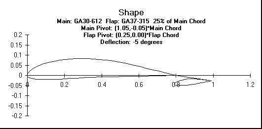 ChartObject Shape
Main: GA30-612  Flap: GA37-315  25% of Main Chord
Main Pivot: (1.05,-0.05)*Main Chord 
Flap Pivot: (0.25,0.00)*Flap Chord
Deflection: -5 degrees