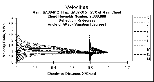 ChartObject Velocities
Main: GA30-612  Flap: GA37-315   25% of Main Chord
Chord Reynolds Number: 2,000,000
Deflection: -5 degrees
Angle of Attack Variation (degrees)