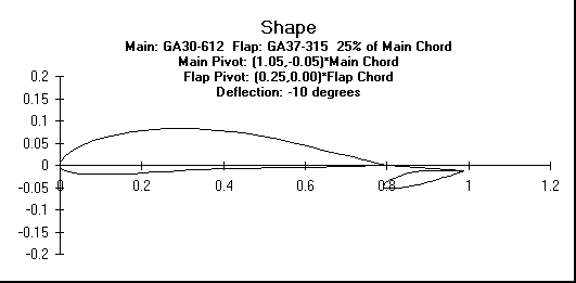 ChartObject Shape
Main: GA30-612  Flap: GA37-315  25% of Main Chord
Main Pivot: (1.05,-0.05)*Main Chord 
Flap Pivot: (0.25,0.00)*Flap Chord
Deflection: -10 degrees