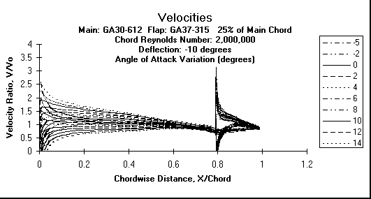 ChartObject Velocities
Main: GA30-612  Flap: GA37-315   25% of Main Chord
Chord Reynolds Number: 2,000,000
Deflection: -10 degrees
Angle of Attack Variation (degrees)