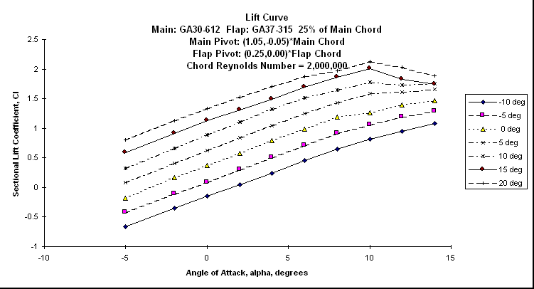 ChartObject Lift Curve
Main: GA30-612  Flap: GA37-315  25% of Main Chord
Main Pivot: (1.05,-0.05)*Main Chord 
Flap Pivot: (0.25,0.00)*Flap Chord
Chord Reynolds Number = 2,000,000