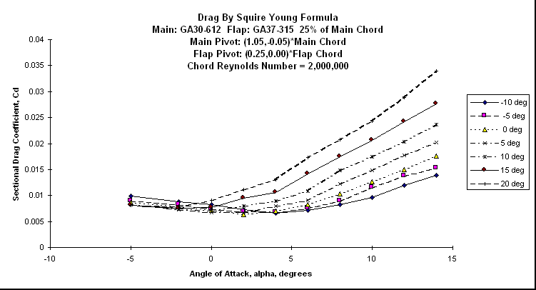 ChartObject Drag By Squire Young Formula
Main: GA30-612  Flap: GA37-315  25% of Main Chord
Main Pivot: (1.05,-0.05)*Main Chord 
Flap Pivot: (0.25,0.00)*Flap Chord
Chord Reynolds Number = 2,000,000
