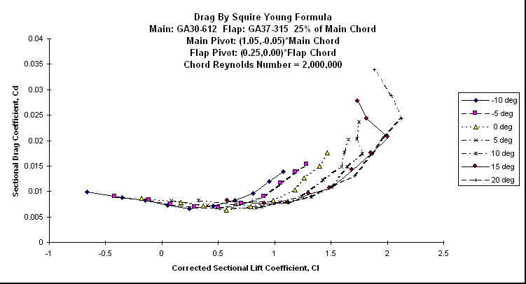 ChartObject Drag By Squire Young Formula
Main: GA30-612  Flap: GA37-315  25% of Main Chord
Main Pivot: (1.05,-0.05)*Main Chord 
Flap Pivot: (0.25,0.00)*Flap Chord
Chord Reynolds Number = 2,000,000