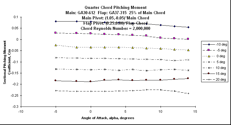 ChartObject Quarter Chord Pitching Moment
Main: GA30-612  Flap: GA37-315  25% of Main Chord
Main Pivot: (1.05,-0.05)*Main Chord 
Flap Pivot: (0.25,0.00)*Flap Chord
Chord Reynolds Number = 2,000,000