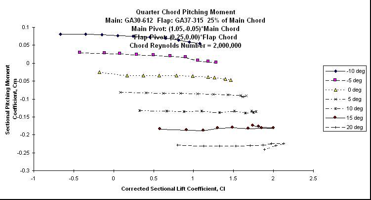 ChartObject Quarter Chord Pitching Moment
Main: GA30-612  Flap: GA37-315  25% of Main Chord
Main Pivot: (1.05,-0.05)*Main Chord 
Flap Pivot: (0.25,0.00)*Flap Chord
Chord Reynolds Number = 2,000,000