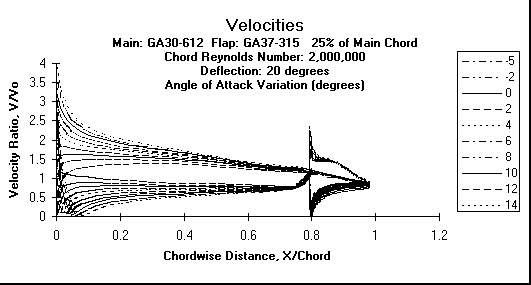 ChartObject Velocities
Main: GA30-612  Flap: GA37-315   25% of Main Chord
Chord Reynolds Number: 2,000,000
Deflection: 20 degrees
Angle of Attack Variation (degrees)