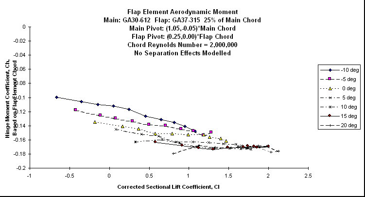 ChartObject Flap Element Aerodynamic Moment
Main: GA30-612  Flap: GA37-315  25% of Main Chord
Main Pivot: (1.05,-0.05)*Main Chord 
Flap Pivot: (0.25,0.00)*Flap Chord
Chord Reynolds Number = 2,000,000
No Separation Effects Modelled