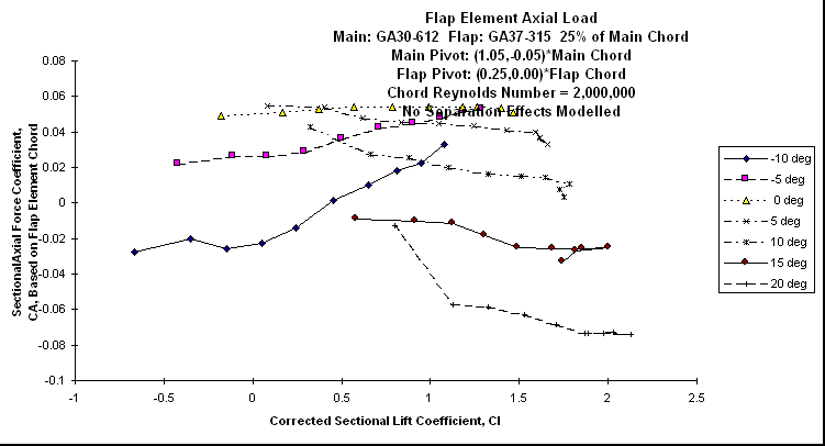 ChartObject Flap Element Axial Load
Main: GA30-612  Flap: GA37-315  25% of Main Chord
Main Pivot: (1.05,-0.05)*Main Chord 
Flap Pivot: (0.25,0.00)*Flap Chord
Chord Reynolds Number = 2,000,000
No Separation Effects Modelled