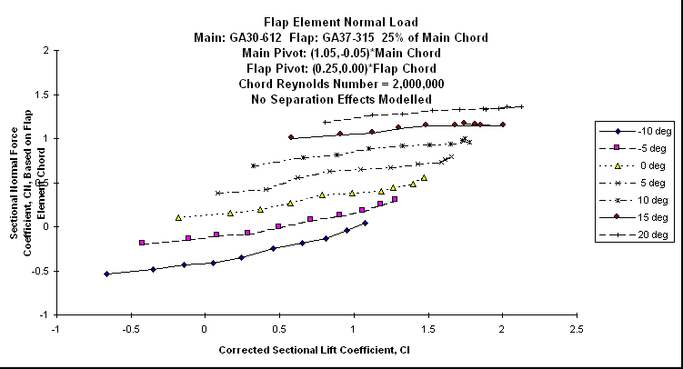 ChartObject Flap Element Normal Load
Main: GA30-612  Flap: GA37-315  25% of Main Chord
Main Pivot: (1.05,-0.05)*Main Chord 
Flap Pivot: (0.25,0.00)*Flap Chord
Chord Reynolds Number = 2,000,000
No Separation Effects Modelled