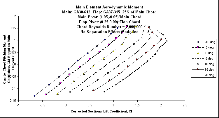 ChartObject Main Element Aerodynamic Moment
Main: GA30-612  Flap: GA37-315  25% of Main Chord
Main Pivot: (1.05,-0.05)*Main Chord 
Flap Pivot: (0.25,0.00)*Flap Chord
Chord Reynolds Number = 2,000,000
No Separation Effects Modelled