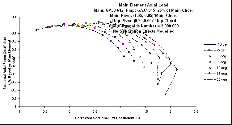 ChartObject Main Element Axial Load
Main: GA30-612  Flap: GA37-315  25% of Main Chord
Main Pivot: (1.05,-0.05)*Main Chord 
Flap Pivot: (0.25,0.00)*Flap Chord
Chord Reynolds Number = 2,000,000
No Separation Effects Modelled