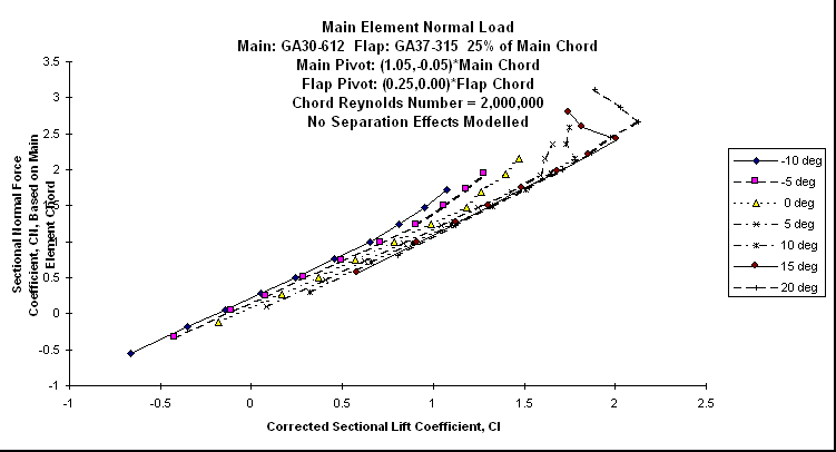 ChartObject Main Element Normal Load
Main: GA30-612  Flap: GA37-315  25% of Main Chord
Main Pivot: (1.05,-0.05)*Main Chord 
Flap Pivot: (0.25,0.00)*Flap Chord
Chord Reynolds Number = 2,000,000
No Separation Effects Modelled