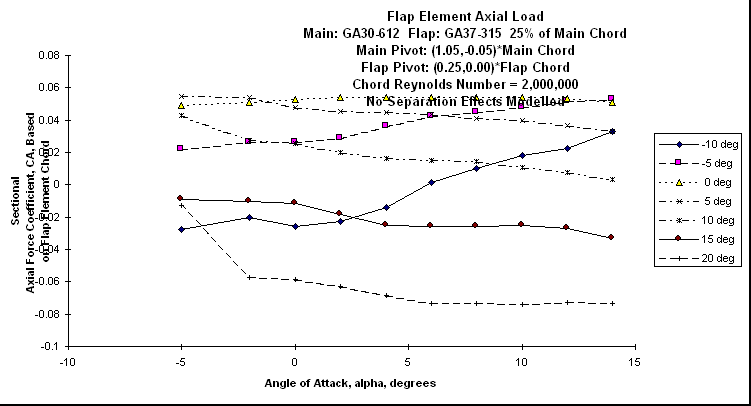 ChartObject Flap Element Axial Load
Main: GA30-612  Flap: GA37-315  25% of Main Chord
Main Pivot: (1.05,-0.05)*Main Chord 
Flap Pivot: (0.25,0.00)*Flap Chord
Chord Reynolds Number = 2,000,000
No Separation Effects Modelled