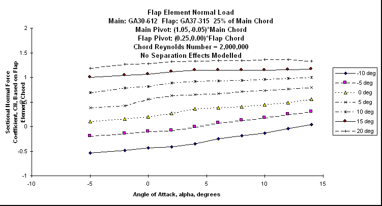 ChartObject Flap Element Normal Load
Main: GA30-612  Flap: GA37-315  25% of Main Chord
Main Pivot: (1.05,-0.05)*Main Chord 
Flap Pivot: (0.25,0.00)*Flap Chord
Chord Reynolds Number = 2,000,000
No Separation Effects Modelled