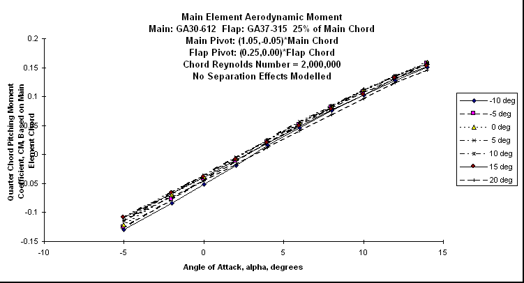 ChartObject Main Element Aerodynamic Moment
Main: GA30-612  Flap: GA37-315  25% of Main Chord
Main Pivot: (1.05,-0.05)*Main Chord 
Flap Pivot: (0.25,0.00)*Flap Chord
Chord Reynolds Number = 2,000,000
No Separation Effects Modelled