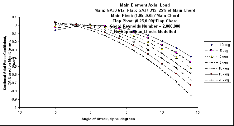 ChartObject Main Element Axial Load
Main: GA30-612  Flap: GA37-315  25% of Main Chord
Main Pivot: (1.05,-0.05)*Main Chord 
Flap Pivot: (0.25,0.00)*Flap Chord
Chord Reynolds Number = 2,000,000
No Separation Effects Modelled