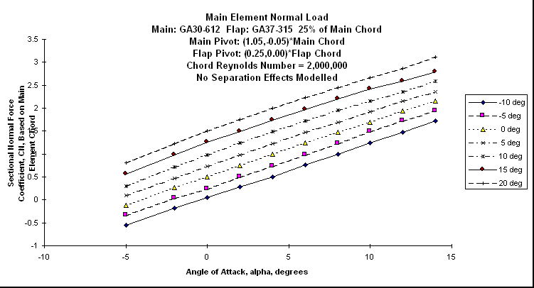 ChartObject Main Element Normal Load
Main: GA30-612  Flap: GA37-315  25% of Main Chord
Main Pivot: (1.05,-0.05)*Main Chord 
Flap Pivot: (0.25,0.00)*Flap Chord
Chord Reynolds Number = 2,000,000
No Separation Effects Modelled