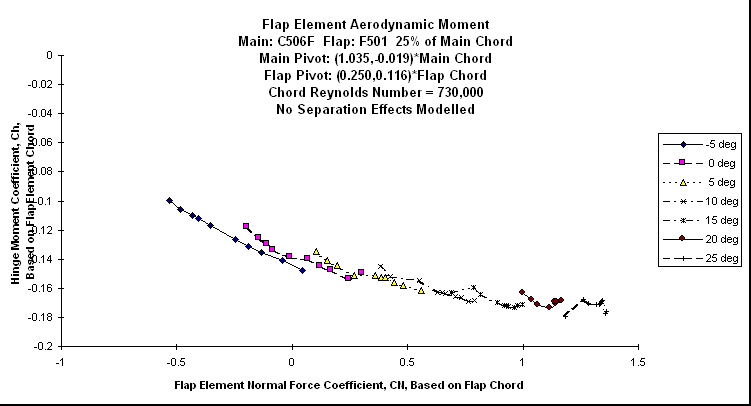 ChartObject Flap Element Aerodynamic Moment
Main: C506F  Flap: F501  25% of Main Chord
Main Pivot: (1.035,-0.019)*Main Chord 
Flap Pivot: (0.250,0.116)*Flap Chord
Chord Reynolds Number = 730,000
No Separation Effects Modelled