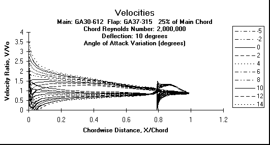 ChartObject Velocities
Main: GA30-612  Flap: GA37-315   25% of Main Chord
Chord Reynolds Number: 2,000,000
Deflection: 10 degrees
Angle of Attack Variation (degrees)