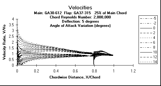 ChartObject Velocities
Main: GA30-612  Flap: GA37-315   25% of Main Chord
Chord Reynolds Number: 2,000,000
Deflection: 5 degrees
Angle of Attack Variation (degrees)