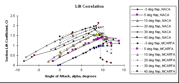 Lift Correlation
