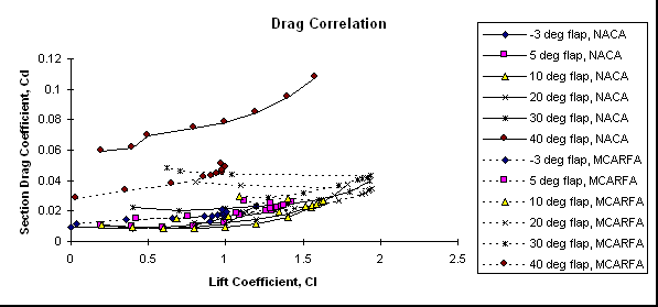 Drag Correlation