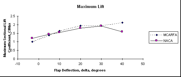Maximum Lift