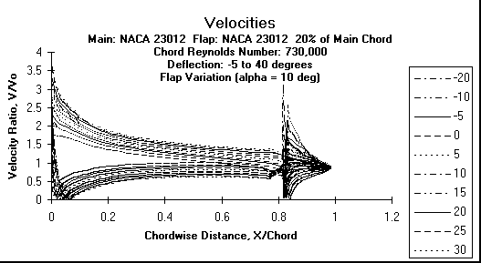 Velocities due to flap, alpha = 0 degrees