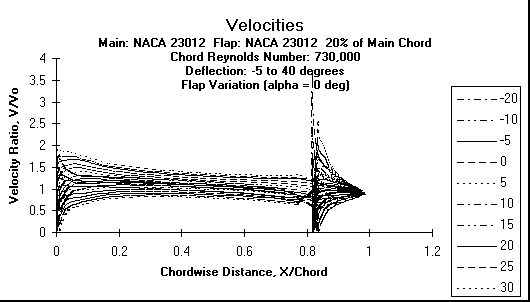 Velocities due to flap, alpha = 10 degrees