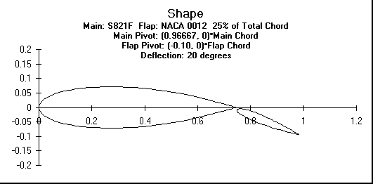 ChartObject Shape
Main: S821F  Flap: NACA 0012  25% of Total Chord
Main Pivot: (0.96667, 0)*Main Chord 
Flap Pivot: (-0.10, 0)*Flap Chord
Deflection: 20 degrees