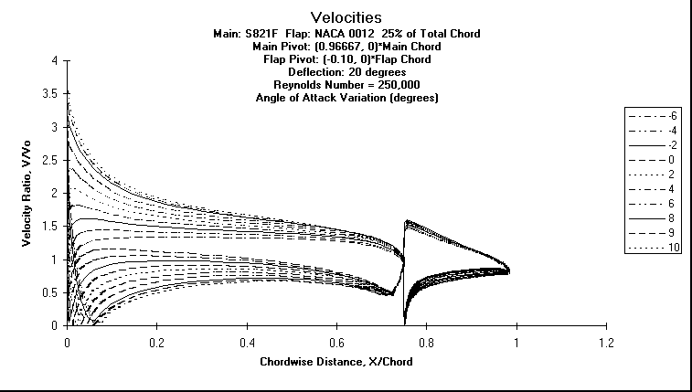 ChartObject Velocities
Main: S821F  Flap: NACA 0012  25% of Total Chord
Main Pivot: (0.96667, 0)*Main Chord 
Flap Pivot: (-0.10, 0)*Flap Chord
Deflection: 20 degrees
Reynolds Number = 250,000
Angle of Attack Variation (degrees)
