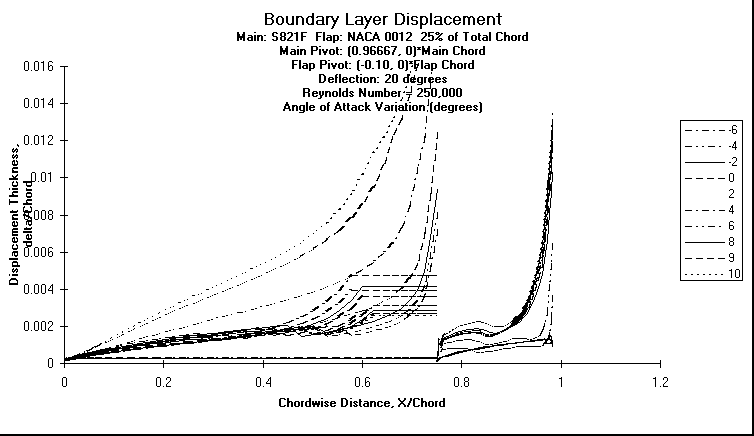 ChartObject Boundary Layer Displacement
Main: S821F  Flap: NACA 0012  25% of Total Chord
Main Pivot: (0.96667, 0)*Main Chord 
Flap Pivot: (-0.10, 0)*Flap Chord
Deflection: 20 degrees
Reynolds Number = 250,000
Angle of Attack Variation (degrees)