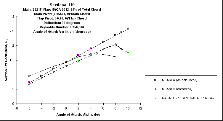 ChartObject Sectional Lift
Main: S821F  Flap: NACA 0012  25% of Total Chord
Main Pivot: (0.96667, 0)*Main Chord 
Flap Pivot: (-0.10, 0)*Flap Chord
Deflection: 20 degrees
Reynolds Number = 250,000
Angle of Attack Variation (degrees)