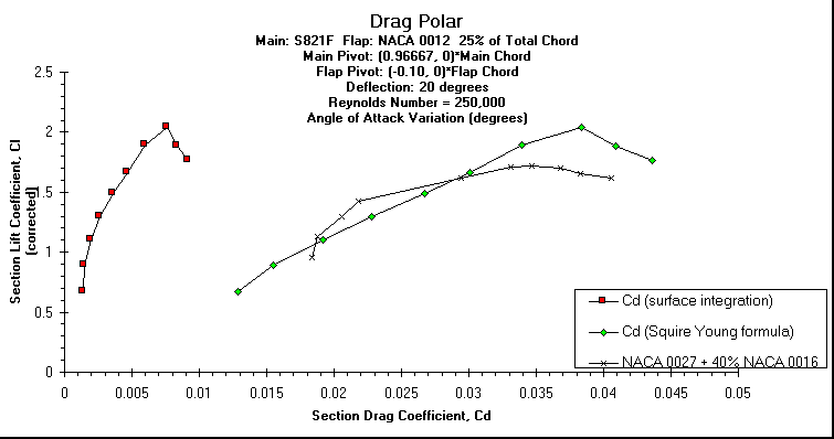 ChartObject Drag Polar
Main: S821F  Flap: NACA 0012  25% of Total Chord
Main Pivot: (0.96667, 0)*Main Chord 
Flap Pivot: (-0.10, 0)*Flap Chord
Deflection: 20 degrees
Reynolds Number = 250,000
Angle of Attack Variation (degrees)