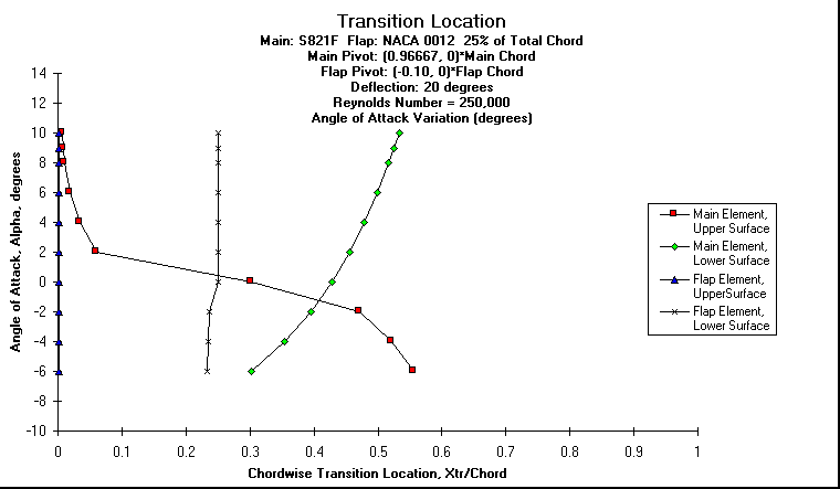 ChartObject Transition Location
Main: S821F  Flap: NACA 0012  25% of Total Chord
Main Pivot: (0.96667, 0)*Main Chord 
Flap Pivot: (-0.10, 0)*Flap Chord
Deflection: 20 degrees
Reynolds Number = 250,000
Angle of Attack Variation (degrees)