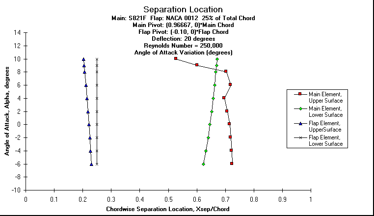 ChartObject Separation Location
Main: S821F  Flap: NACA 0012  25% of Total Chord
Main Pivot: (0.96667, 0)*Main Chord 
Flap Pivot: (-0.10, 0)*Flap Chord
Deflection: 20 degrees
Reynolds Number = 250,000
Angle of Attack Variation (degrees)