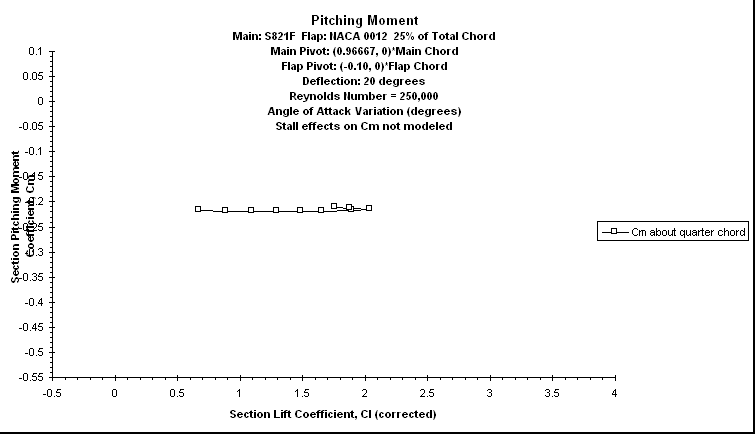 ChartObject Pitching Moment
Main: S821F  Flap: NACA 0012  25% of Total Chord
Main Pivot: (0.96667, 0)*Main Chord 
Flap Pivot: (-0.10, 0)*Flap Chord
Deflection: 20 degrees
Reynolds Number = 250,000
Angle of Attack Variation (degrees)
Stall effects on Cm not modeled