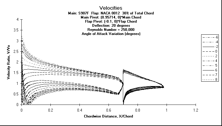 ChartObject Velocities
Main: S907F  Flap: NACA 0012  30% of Total Chord
Main Pivot: (0.95714, 0)*Main Chord 
Flap Pivot: (-0.1, 0)*Flap Chord
Deflection: 20 degrees
Reynolds Number = 250,000
Angle of Attack Variation (degrees)