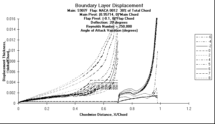 ChartObject Boundary Layer Displacement
Main: S907F  Flap: NACA 0012  30% of Total Chord
Main Pivot: (0.95714, 0)*Main Chord 
Flap Pivot: (-0.1, 0)*Flap Chord
Deflection: 20 degrees
Reynolds Number = 250,000
Angle of Attack Variation (degrees)