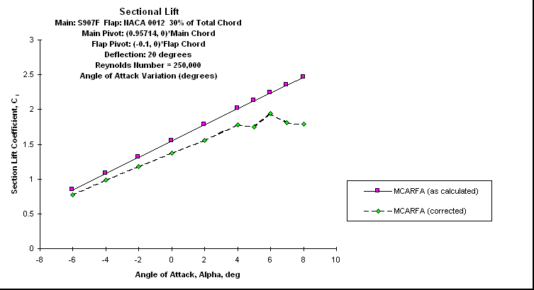 ChartObject Sectional Lift
Main: S907F  Flap: NACA 0012  30% of Total Chord
Main Pivot: (0.95714, 0)*Main Chord 
Flap Pivot: (-0.1, 0)*Flap Chord
Deflection: 20 degrees
Reynolds Number = 250,000
Angle of Attack Variation (degrees)
