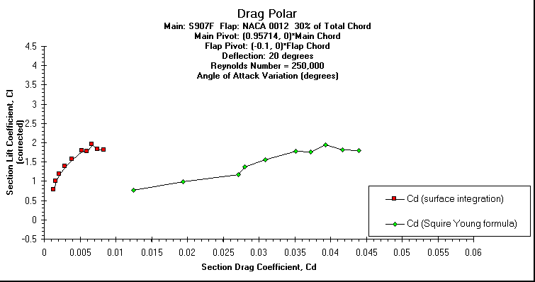 ChartObject Drag Polar
Main: S907F  Flap: NACA 0012  30% of Total Chord
Main Pivot: (0.95714, 0)*Main Chord 
Flap Pivot: (-0.1, 0)*Flap Chord
Deflection: 20 degrees
Reynolds Number = 250,000
Angle of Attack Variation (degrees)